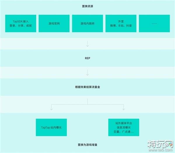 TapTap白皮书：独家游戏总下载量7.2亿+，买断制游戏年售433万份