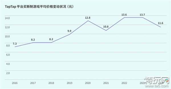 TapTap白皮书：独家游戏总下载量7.2亿+，买断制游戏年售433万份