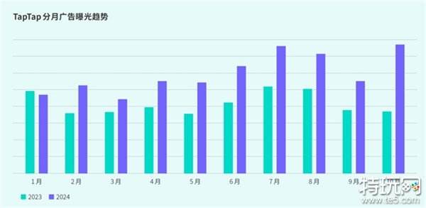 TapTap白皮书：独家游戏总下载量7.2亿+，买断制游戏年售433万份