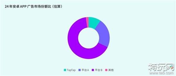 TapTap白皮书：独家游戏总下载量7.2亿+，买断制游戏年售433万份