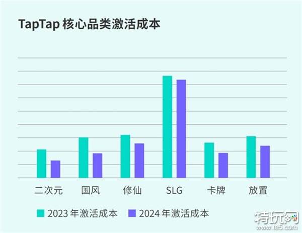 TapTap白皮书：独家游戏总下载量7.2亿+，买断制游戏年售433万份