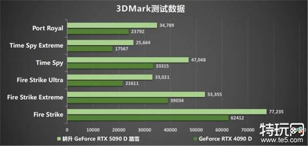 耕升 GeForce RTX 5090 D 解禁全新AI 兵器库！DLSS 4开启狂暴性能模式！