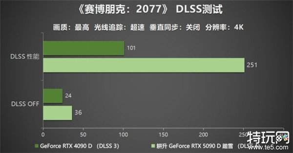 耕升 GeForce RTX 5090 D 解禁全新AI 兵器库！DLSS 4开启狂暴性能模式！