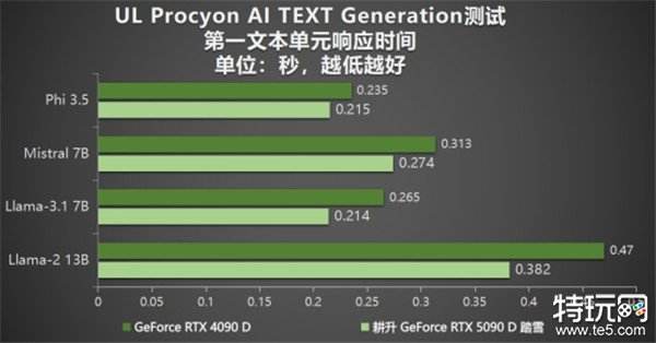 耕升 GeForce RTX 5090 D 解禁全新AI 兵器库！DLSS 4开启狂暴性能模式！