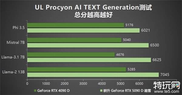 耕升 GeForce RTX 5090 D 解禁全新AI 兵器库！DLSS 4开启狂暴性能模式！