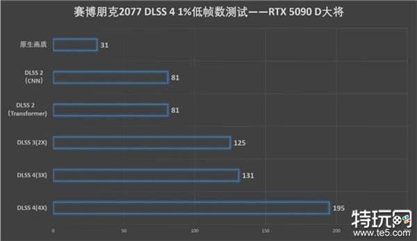 更快更强更AI，影驰GeForce RTX 5090 D 大将评测