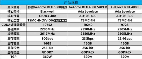 DLSS 4携手影驰 GeForce RTX 5080 魔刃，解封性能超越上代卡皇！