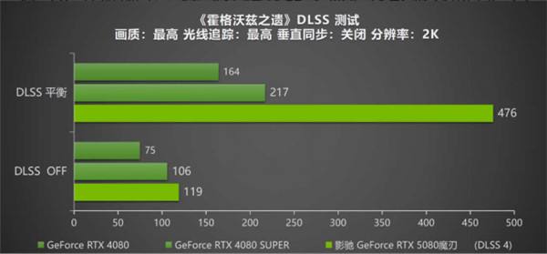 DLSS 4携手影驰 GeForce RTX 5080 魔刃，解封性能超越上代卡皇！