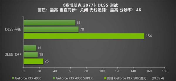 DLSS 4携手影驰 GeForce RTX 5080 魔刃，解封性能超越上代卡皇！