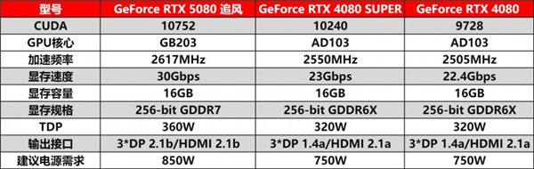 耕风御影，刮起更强的风暴！耕升 GeForce RTX 5080 追风性能解禁！