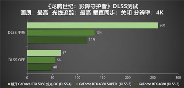 DLSS 4性能全力沖鋒，耕升 GeForce RTX 5080 炫光 OC 值得你擁有！