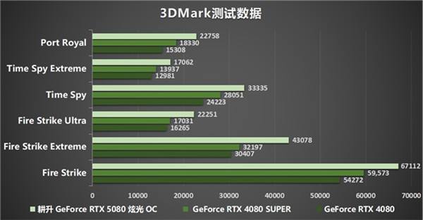 DLSS 4性能全力沖鋒，耕升 GeForce RTX 5080 炫光 OC 值得你擁有！