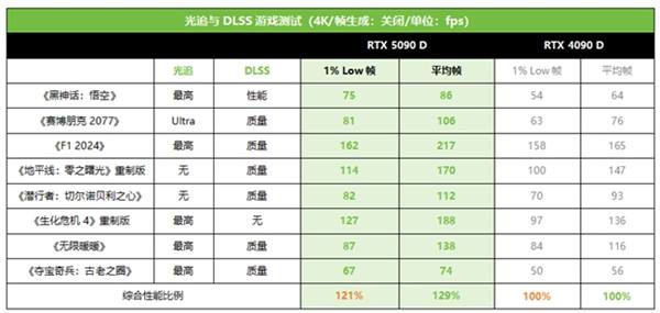 技嘉RTX 5090 D和 5080系列顯卡開(kāi)售，性能猛獸降臨