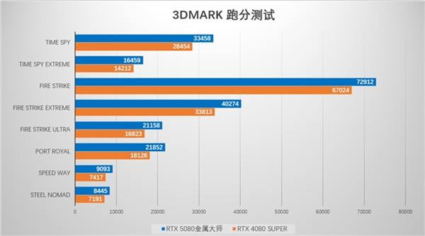 支持DLSS4，从“新”出发|影驰GeForce RTX 5080金属大师OC系列测评