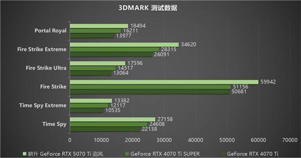 DLSS 4用实力告诉你！耕升 GeForce RTX 5070 Ti 追风不再是4K入门选择