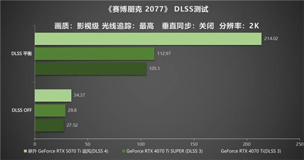 DLSS 4用实力告诉你！耕升 GeForce RTX 5070 Ti 追风不再是4K入门选择