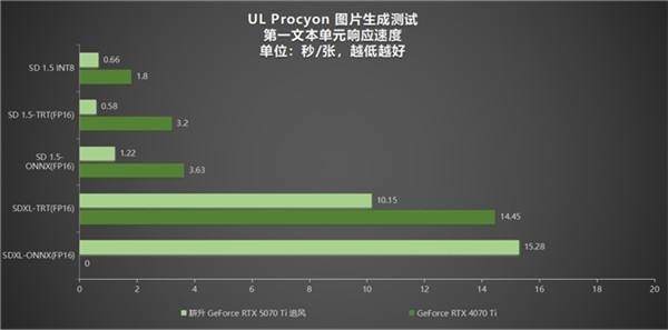 DLSS 4用实力告诉你！耕升 GeForce RTX 5070 Ti 追风不再是4K入门选择