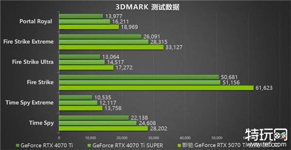 影驰 GeForce RTX 5070 Ti 金属大师 OC评测：DLSS 4超强发挥