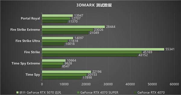 DLSS 4实力派！耕升 GeForce RTX 5070 追风新秀登场