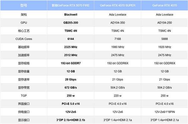 速速拿下这款新卡，影驰RTX 5070 FIRE评测