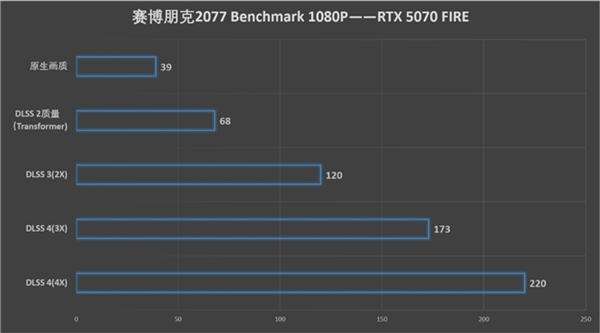 速速拿下这款新卡，影驰RTX 5070 FIRE评测