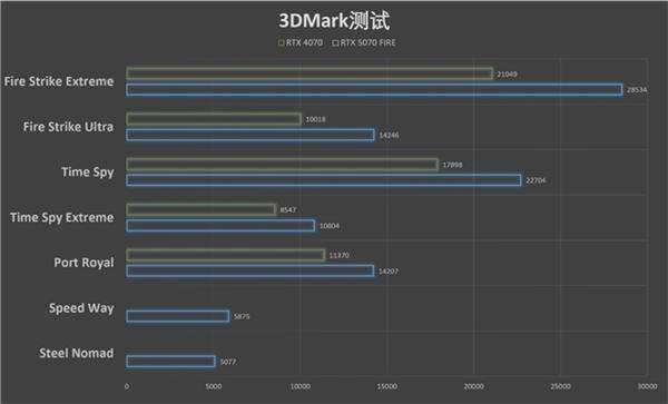 速速拿下这款新卡，影驰RTX 5070 FIRE评测