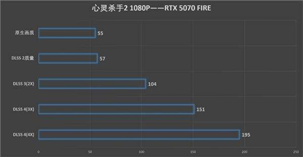 速速拿下这款新卡，影驰RTX 5070 FIRE评测