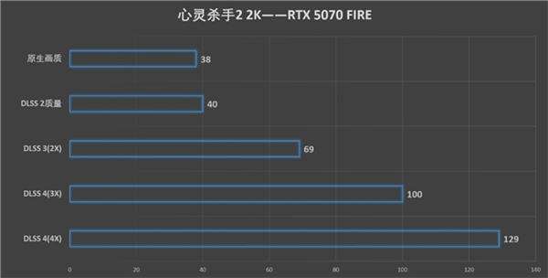 速速拿下这款新卡，影驰RTX 5070 FIRE评测