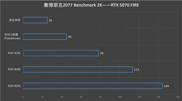 速速拿下这款新卡，影驰RTX 5070 FIRE评测