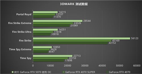 开启DLSS 4 步入4K游戏新门槛，耕升 GeForce RTX 5070 踏雪 OC 灵动来袭！