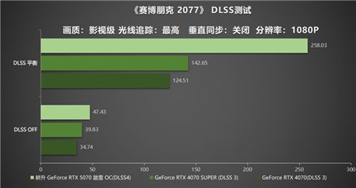 开启DLSS 4 步入4K游戏新门槛，耕升 GeForce RTX 5070 踏雪 OC 灵动来袭！