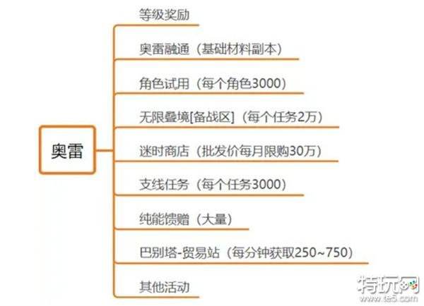 黑色信標(biāo)奧雷獲取攻略 黑色信標(biāo)奧雷怎么獲得