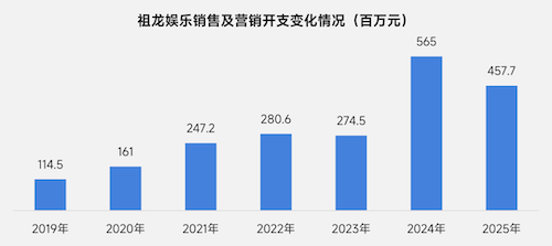 上市/非上市报告:净利润狂飙108%远超大盘,新品入榜下滑26%